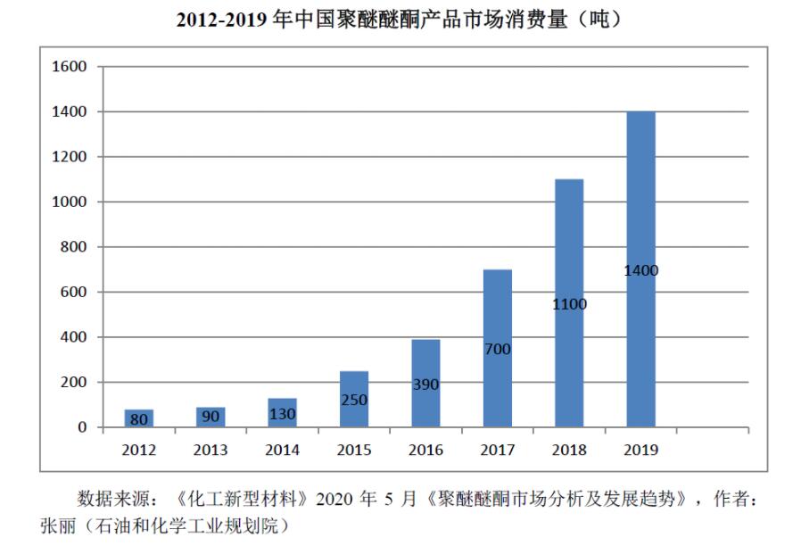 2012-2019年中国PEEK消费量