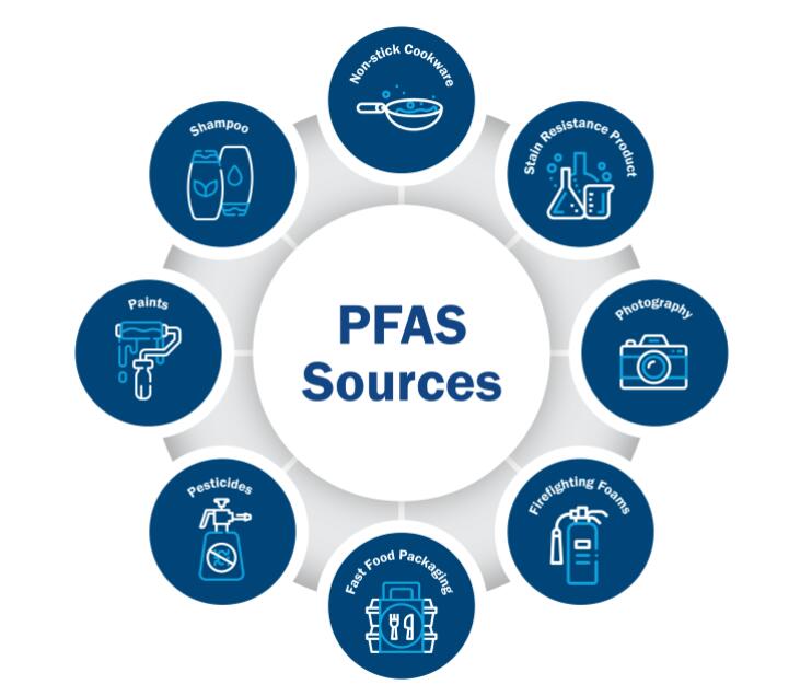 PFAS应用领域